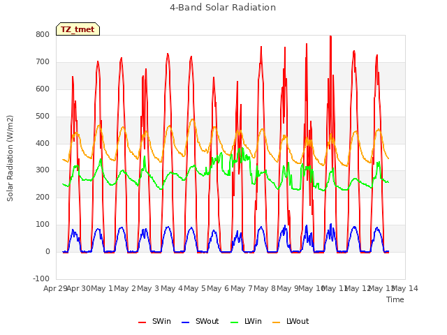 plot of 4-Band Solar Radiation