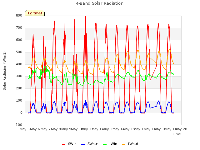 plot of 4-Band Solar Radiation