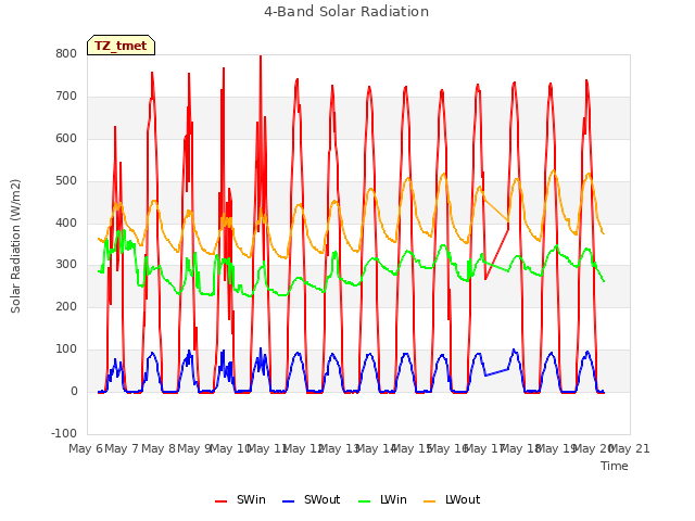 plot of 4-Band Solar Radiation