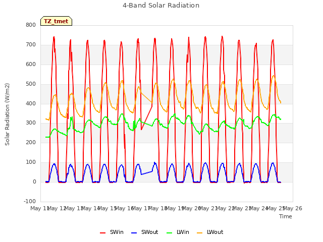 plot of 4-Band Solar Radiation