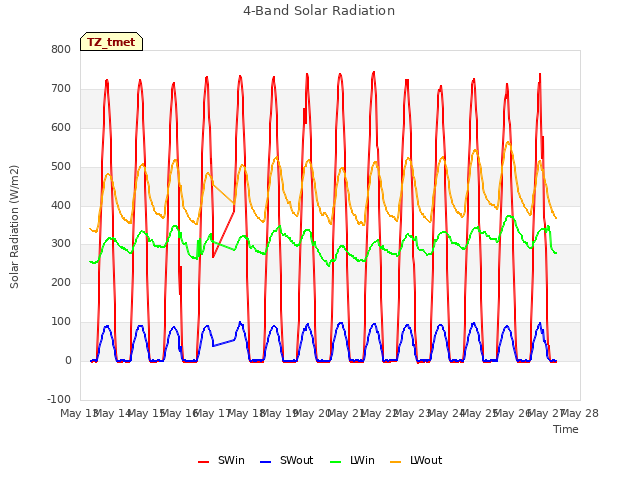 plot of 4-Band Solar Radiation