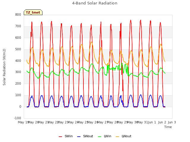 plot of 4-Band Solar Radiation