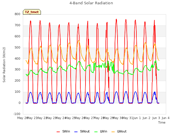 plot of 4-Band Solar Radiation