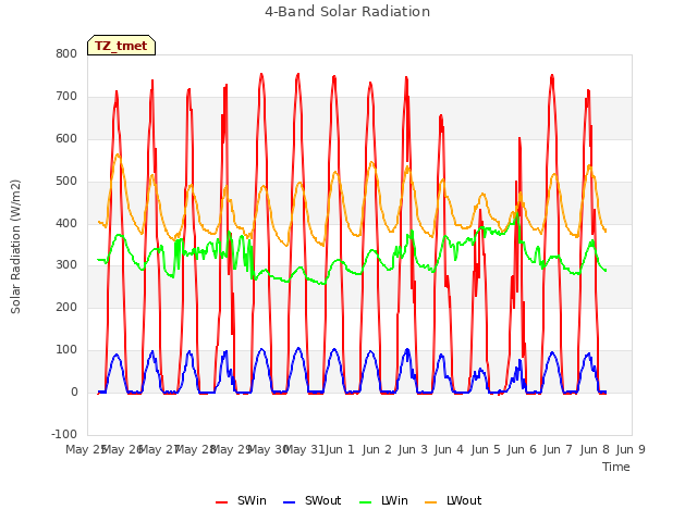 plot of 4-Band Solar Radiation