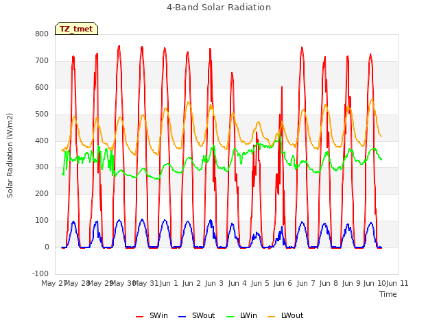 plot of 4-Band Solar Radiation