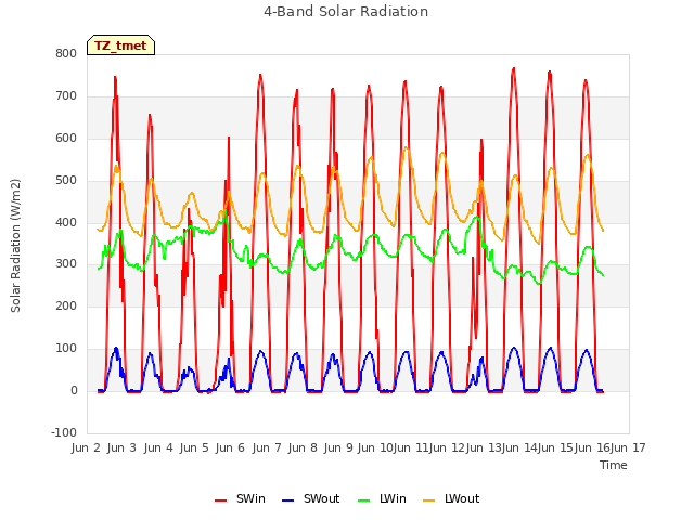 plot of 4-Band Solar Radiation