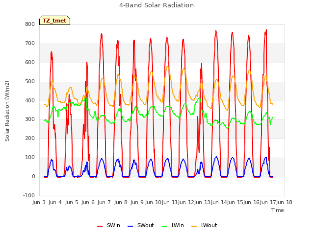 plot of 4-Band Solar Radiation