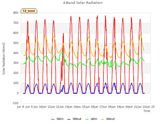 plot of 4-Band Solar Radiation