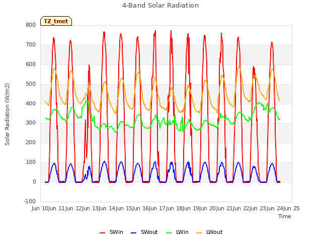 plot of 4-Band Solar Radiation