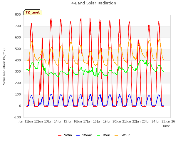 plot of 4-Band Solar Radiation