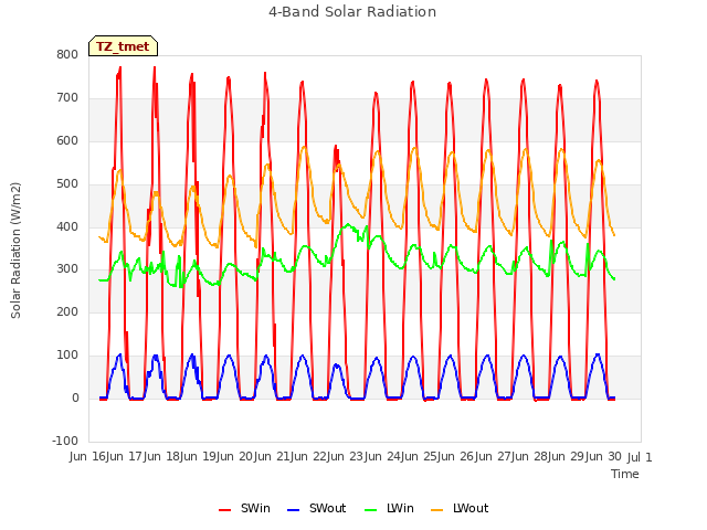 plot of 4-Band Solar Radiation