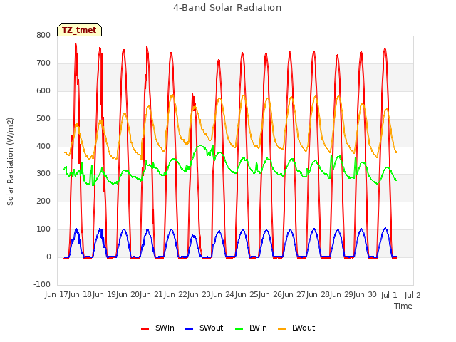 plot of 4-Band Solar Radiation