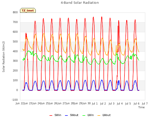 plot of 4-Band Solar Radiation