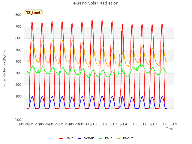 plot of 4-Band Solar Radiation