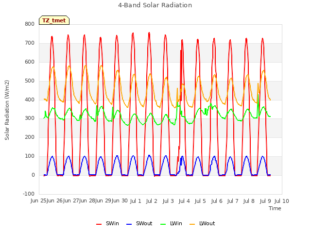 plot of 4-Band Solar Radiation