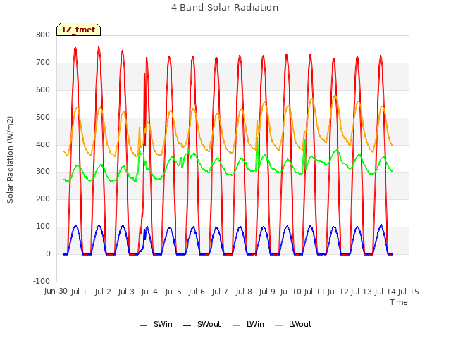 plot of 4-Band Solar Radiation