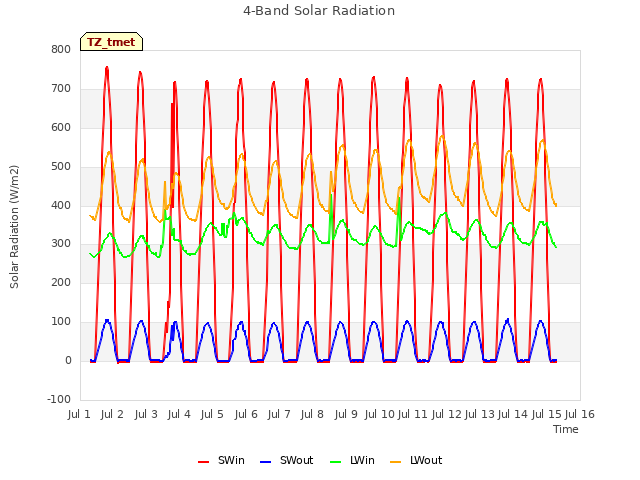 plot of 4-Band Solar Radiation