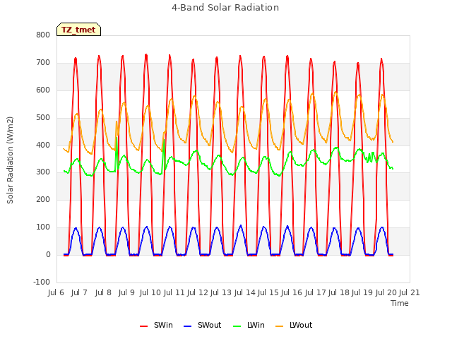 plot of 4-Band Solar Radiation