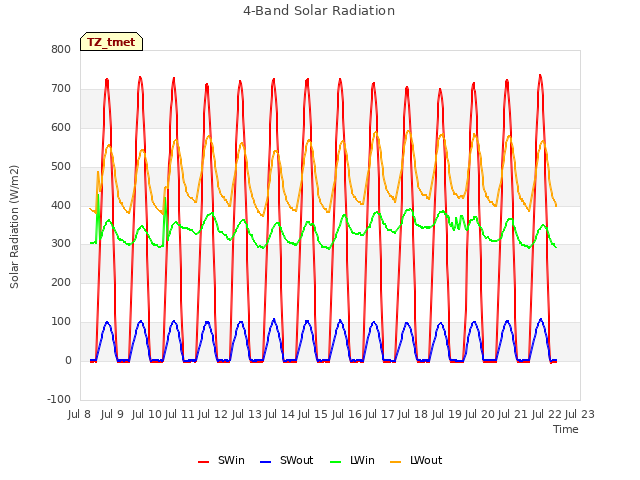 plot of 4-Band Solar Radiation