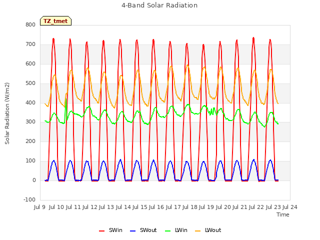 plot of 4-Band Solar Radiation