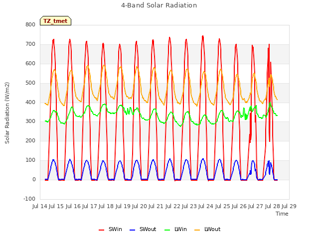 plot of 4-Band Solar Radiation