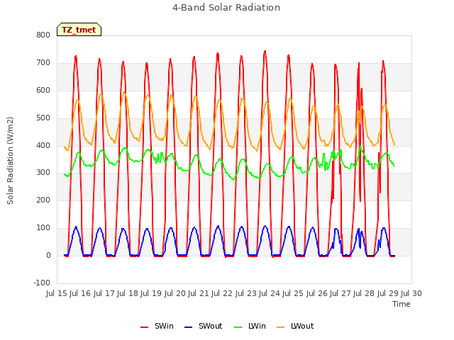 plot of 4-Band Solar Radiation