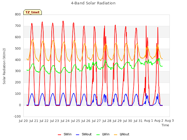 plot of 4-Band Solar Radiation