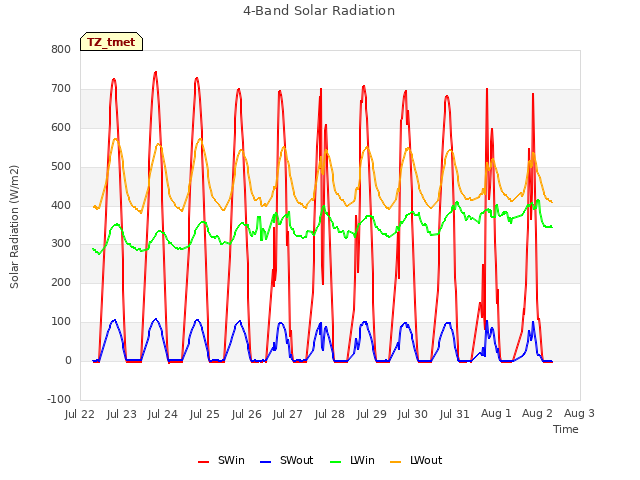 plot of 4-Band Solar Radiation