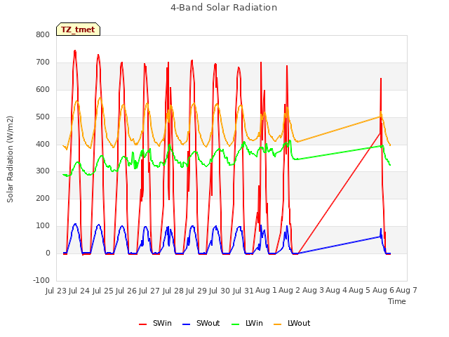 plot of 4-Band Solar Radiation