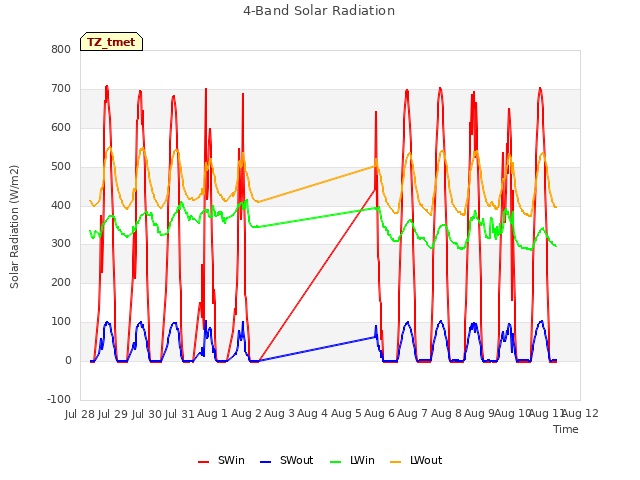 plot of 4-Band Solar Radiation