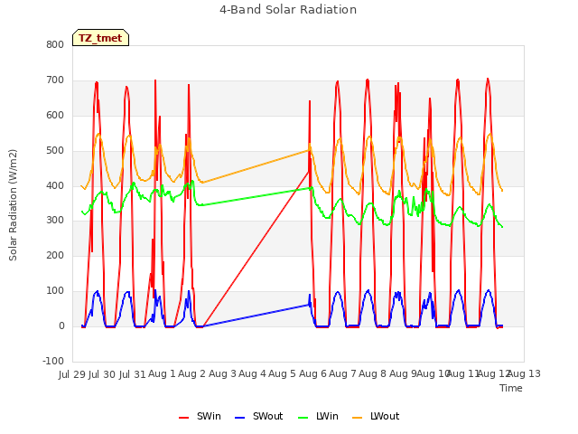 plot of 4-Band Solar Radiation