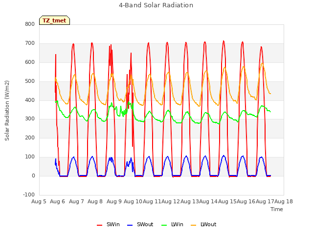 plot of 4-Band Solar Radiation