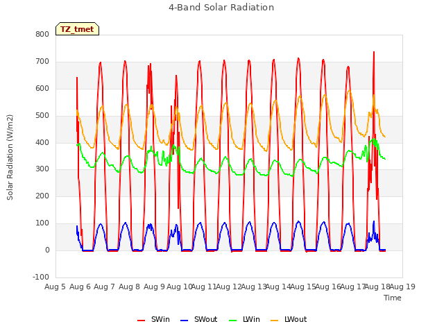 plot of 4-Band Solar Radiation