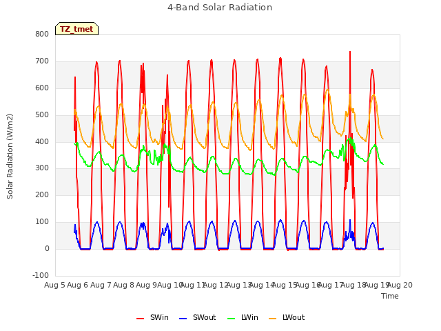 plot of 4-Band Solar Radiation