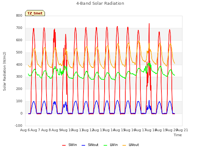 plot of 4-Band Solar Radiation