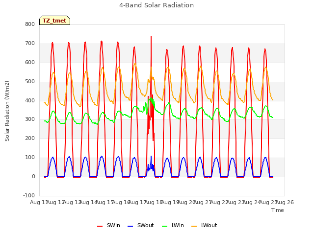 plot of 4-Band Solar Radiation