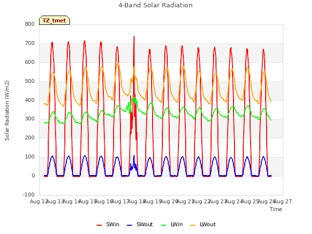 plot of 4-Band Solar Radiation