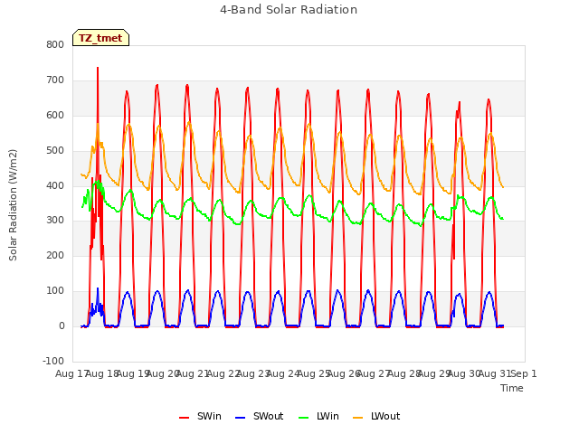 plot of 4-Band Solar Radiation