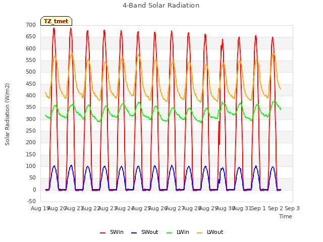 plot of 4-Band Solar Radiation