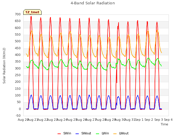 plot of 4-Band Solar Radiation