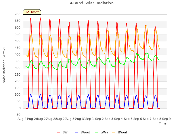 plot of 4-Band Solar Radiation