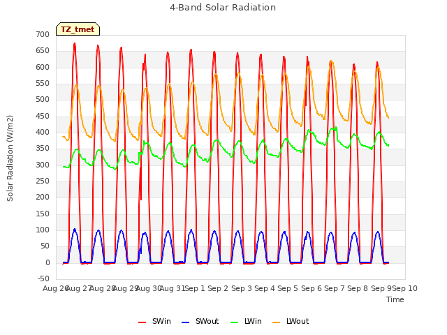 plot of 4-Band Solar Radiation