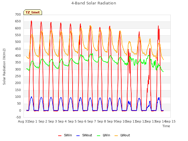 plot of 4-Band Solar Radiation