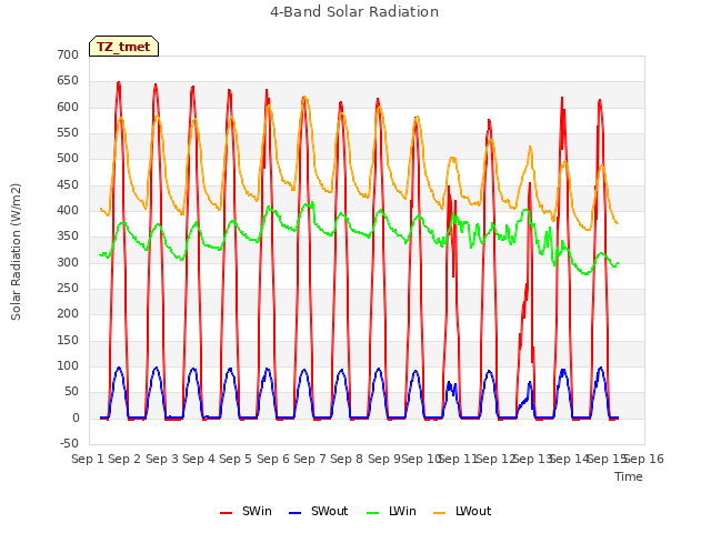 plot of 4-Band Solar Radiation