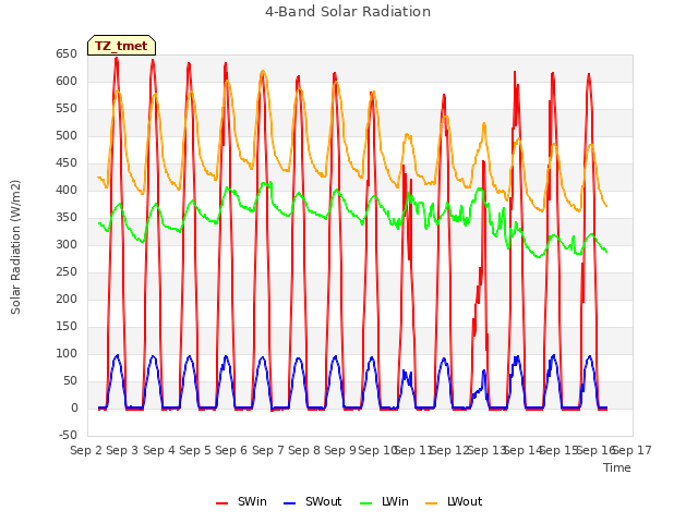 plot of 4-Band Solar Radiation