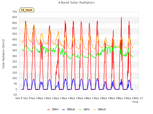 plot of 4-Band Solar Radiation