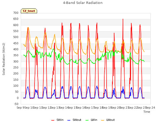 plot of 4-Band Solar Radiation