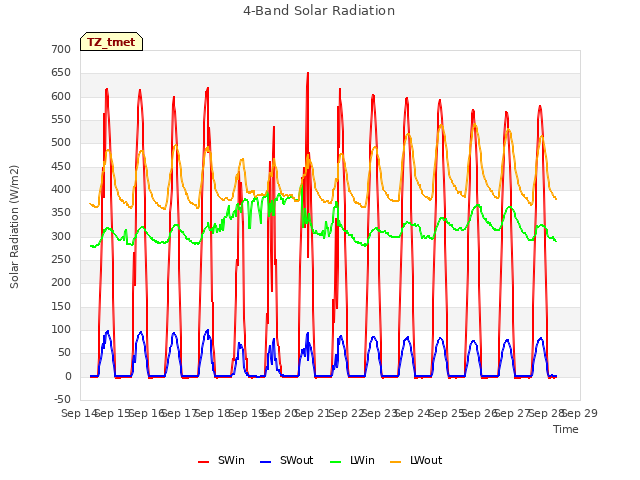 plot of 4-Band Solar Radiation