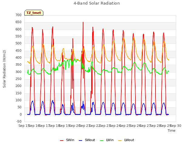 plot of 4-Band Solar Radiation