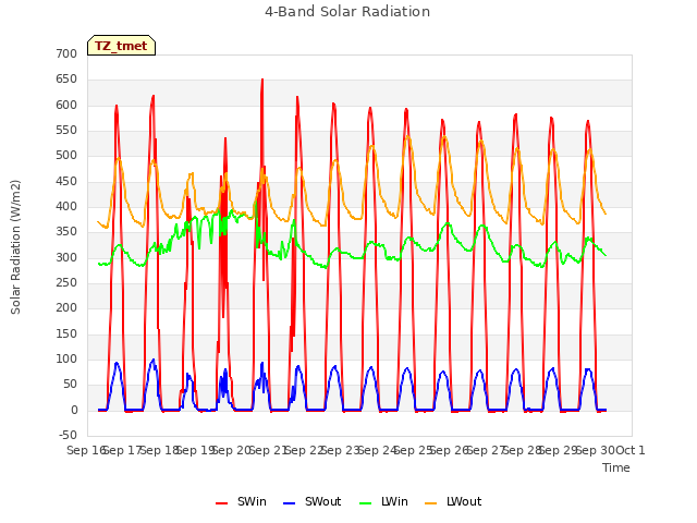 plot of 4-Band Solar Radiation